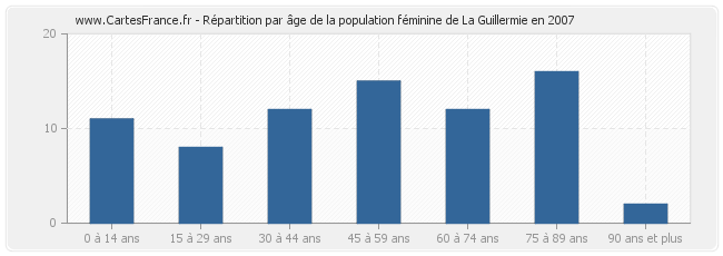 Répartition par âge de la population féminine de La Guillermie en 2007